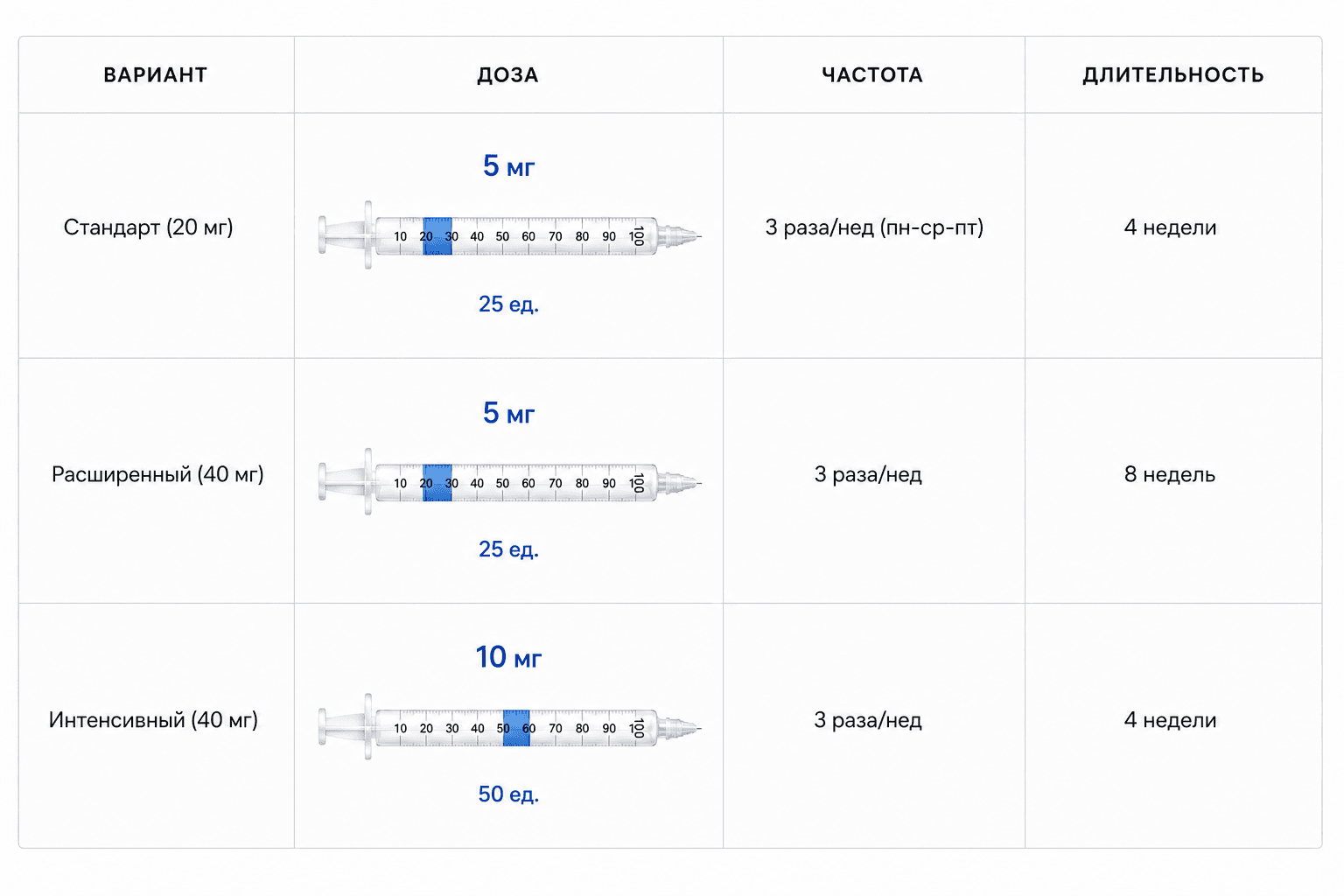 Course variants: Standard (20 mg) — 5 mg (25 U), 3 times/week, 4 weeks; Extended (40 mg) — 5 mg (25 U), 3 times/week, 8 weeks; Intensive (40 mg) — 10 mg (50 U), 3 times/week, 4 weeks.