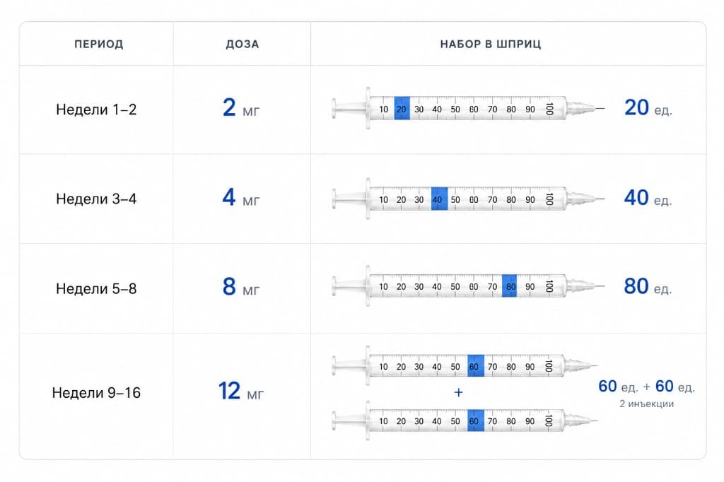 Titration schedule: weeks 1–2 — 2 mg (20 U), 3–4 — 4 mg (40 U), 5–8 — 8 mg (80 U), 9–16 — 12 mg (60 U + 60 U, 2 injections).