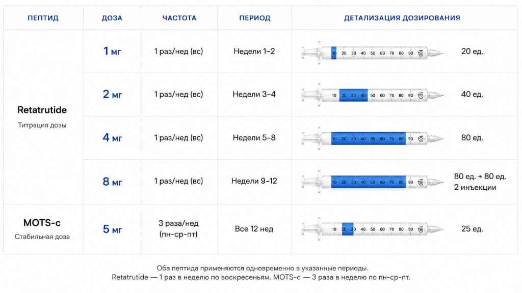 Combined schedule: Retatrutide — weeks 1–2: 1 mg (20 U), 3–4: 2 mg (40 U), 5–8: 4 mg (80 U), 9–12: 8 mg (80+80 U, 2 injections), once/week (Sun); MOTS-c — 5 mg (25 U), 3 times/week (Mon-Wed-Fri), all 12 weeks.