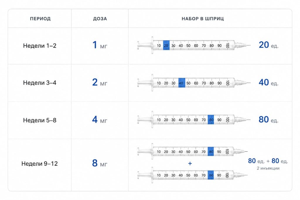 Titration schedule: weeks 1–2 — 1 mg (20 U), 3–4 — 2 mg (40 U), 5–8 — 4 mg (80 U), 9–12 — 8 mg (80 U + 80 U, 2 injections).